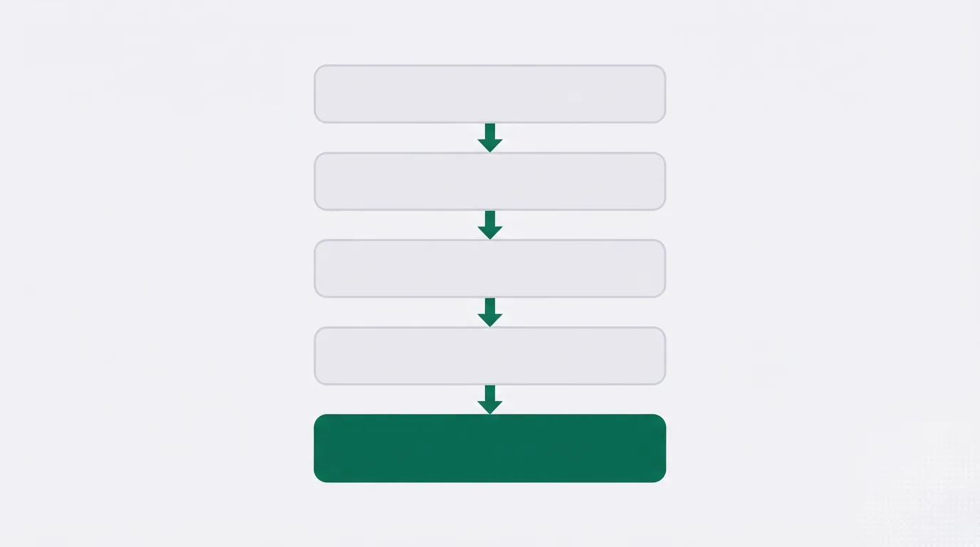Five pale rounded cards in a column, joined by green arrows, with the last card filled green